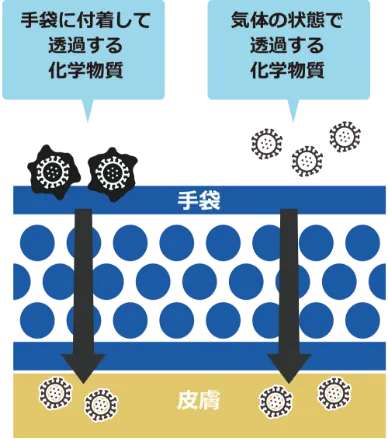 対劣化性の説明